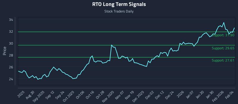 RTO Long Term Analysis for February 5 2026