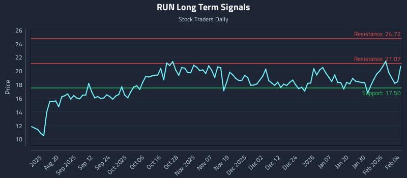 2 News Article Image Как компания Sunrun Inc. (RUN) влияет на стратегию поворотного момента