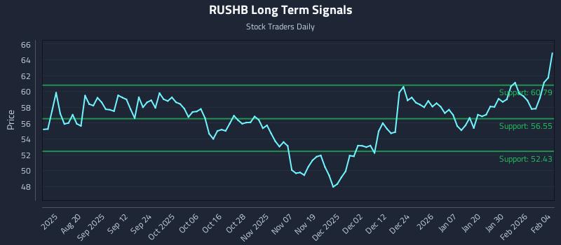 RUSHB Long Term Analysis for February 5 2026