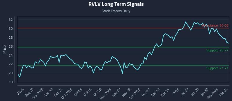 RVLV Long Term Analysis for February 5 2026