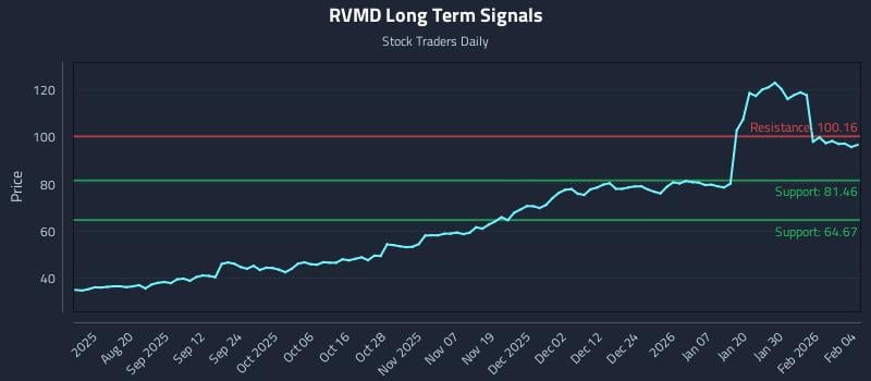 RVMD Long Term Analysis for February 5 2026 RVMD Long Term Analysis for February 5 2026