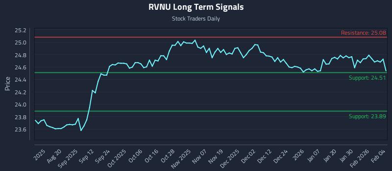 RVNU Long Term Analysis for February 5 2026