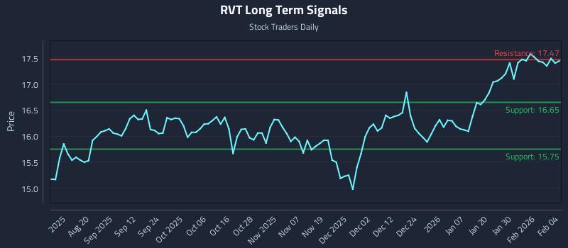 RVT Long Term Analysis for February 5 2026 RVT Long Term Analysis for February 5 2026