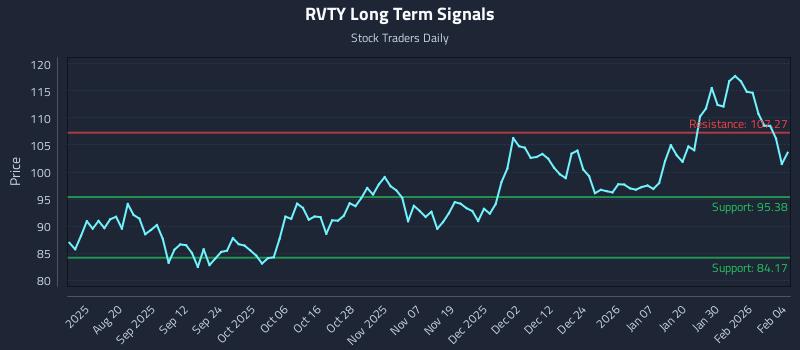 RVTY Long Term Analysis for February 5 2026 RVTY Long Term Analysis for February 5 2026