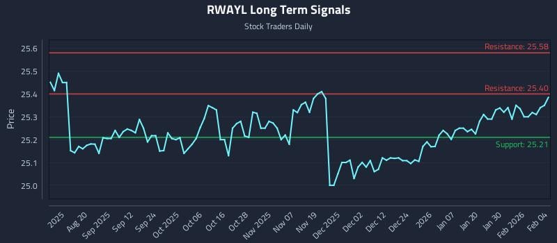RWAYL Long Term Analysis for February 5 2026