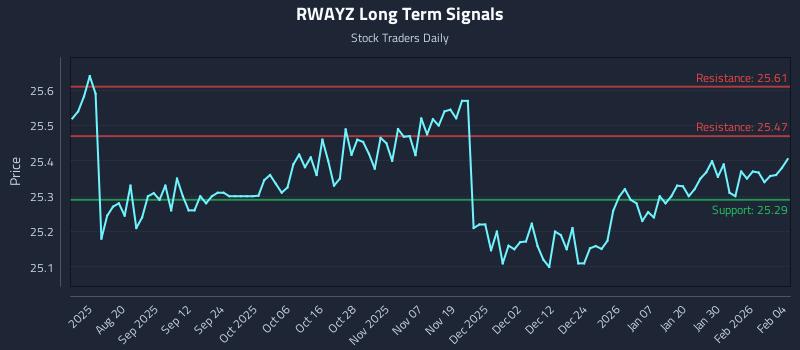 RWAYZ Long Term Analysis for February 5 2026 RWAYZ Long Term Analysis for February 5 2026