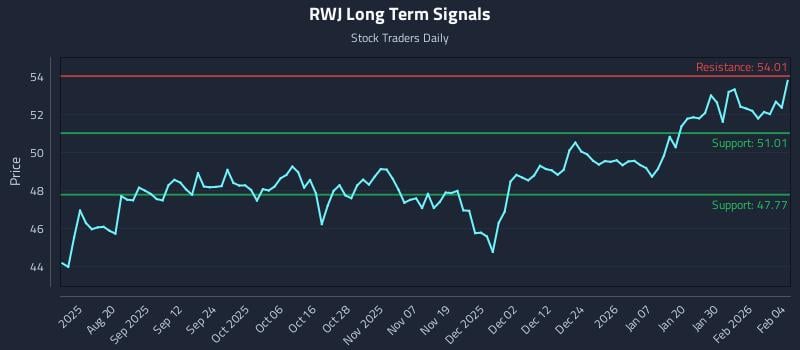 RWJ Long Term Analysis for February 5 2026