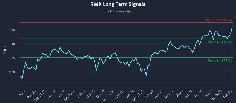 RWK Long Term Analysis for February 5 2026