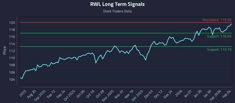 RWL Long Term Analysis for February 5 2026