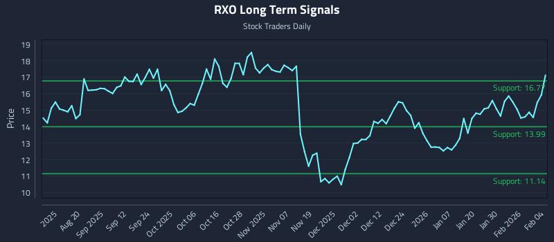RXO Long Term Analysis for February 5 2026