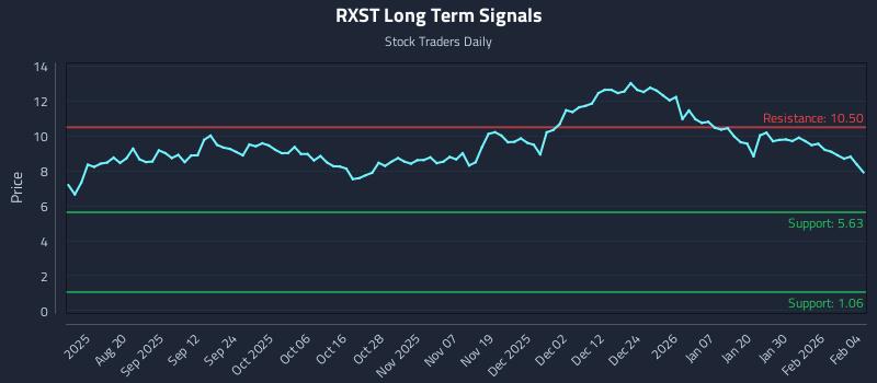 RXST Long Term Analysis for February 5 2026
