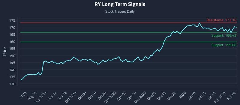 RY Long Term Analysis for February 5 2026
