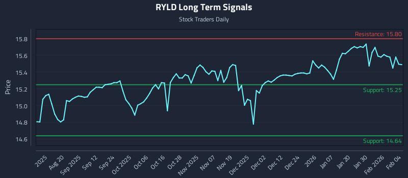 RYLD Long Term Analysis for February 5 2026