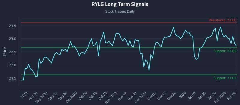 RYLG Long Term Analysis for February 5 2026