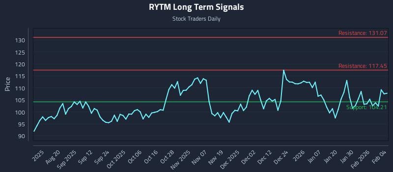 RYTM Long Term Analysis for February 5 2026