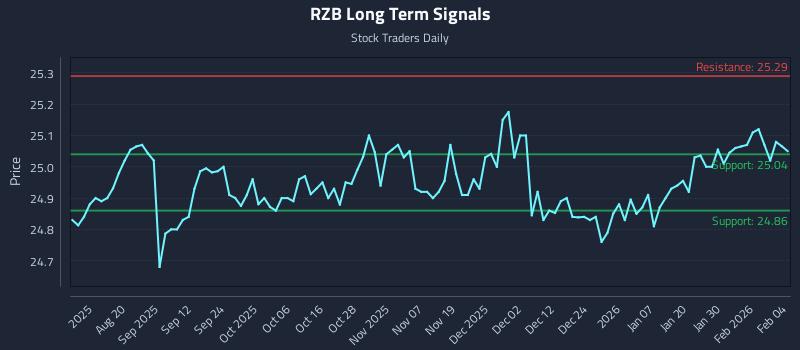 RZB Long Term Analysis for February 5 2026