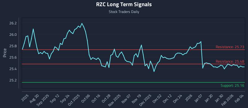 RZC Long Term Analysis for February 5 2026