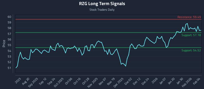 RZG Long Term Analysis for February 5 2026