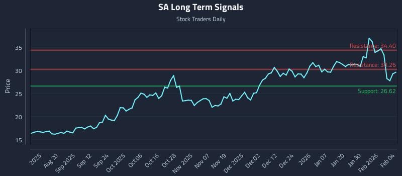 SA Long Term Analysis for February 5 2026