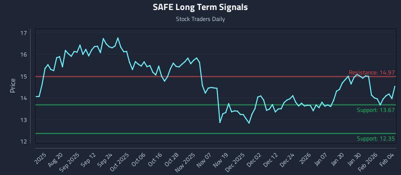SAFE Long Term Analysis for February 5 2026 SAFE Long Term Analysis for February 5 2026