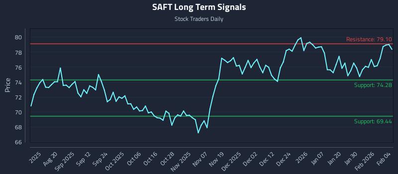 SAFT Long Term Analysis for February 5 2026 SAFT Long Term Analysis for February 5 2026