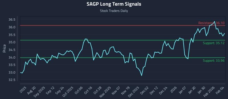 SAGP Long Term Analysis for February 5 2026