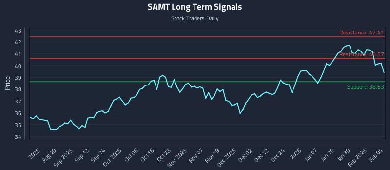SAMT Long Term Analysis for February 5 2026