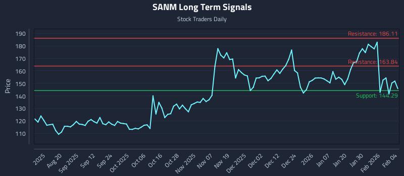 SANM Long Term Analysis for February 5 2026