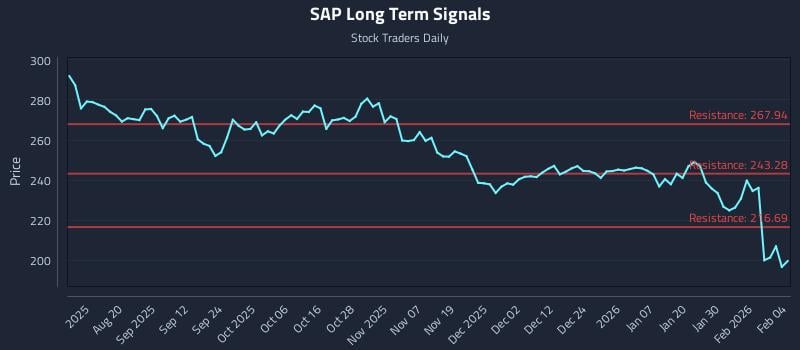 SAP Long Term Analysis for February 5 2026