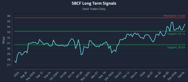 SBCF Long Term Analysis for February 5 2026