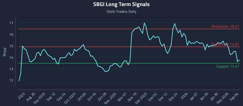 SBGI Long Term Analysis for February 5 2026