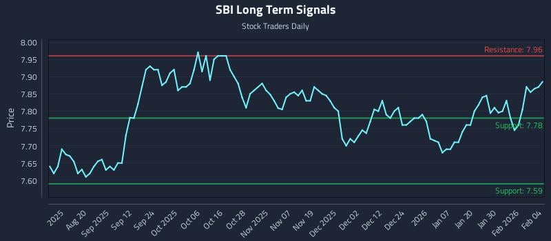 SBI Long Term Analysis for February 5 2026 SBI Long Term Analysis for February 5 2026