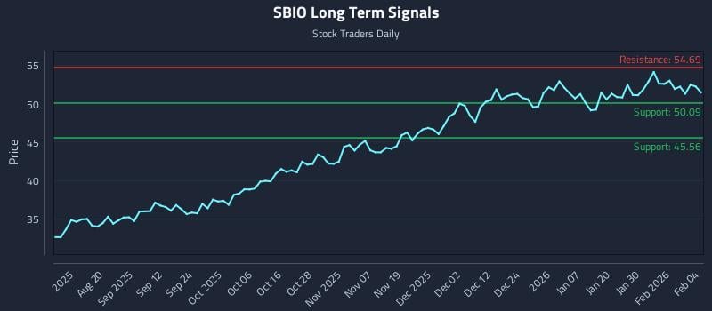 SBIO Long Term Analysis for February 5 2026