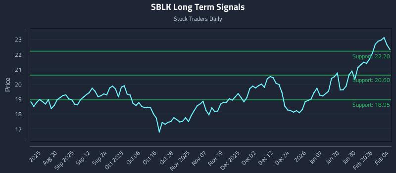 SBLK Long Term Analysis for February 5 2026 SBLK Long Term Analysis for February 5 2026