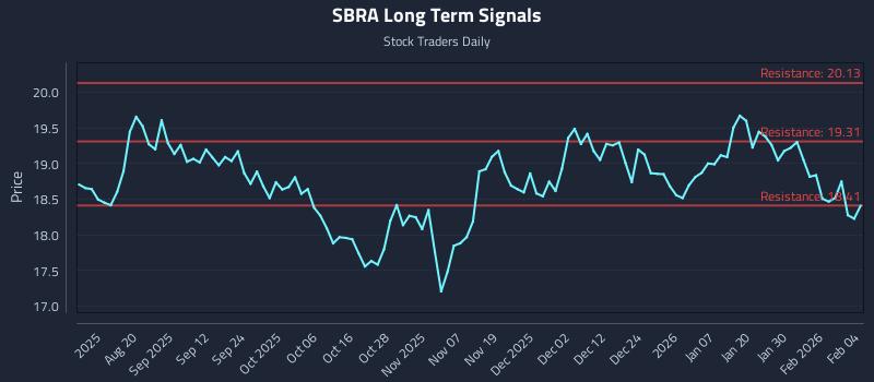 SBRA Long Term Analysis for February 5 2026