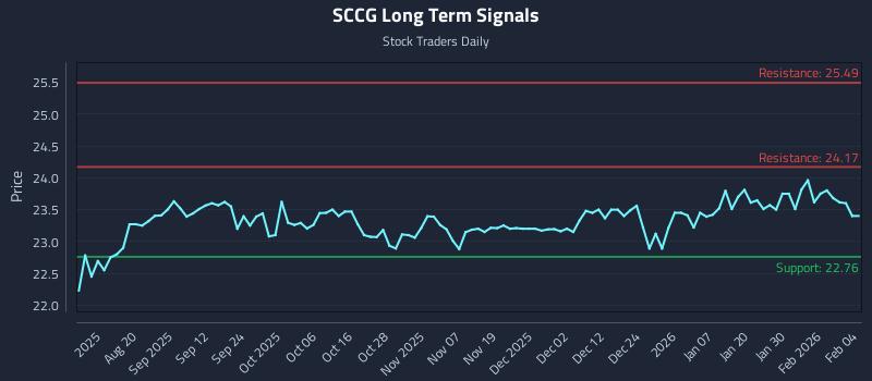 SCCG Long Term Analysis for February 5 2026