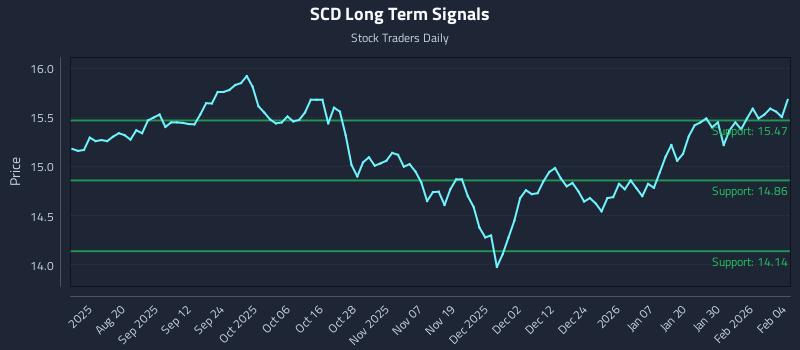 SCD Long Term Analysis for February 5 2026 SCD Long Term Analysis for February 5 2026