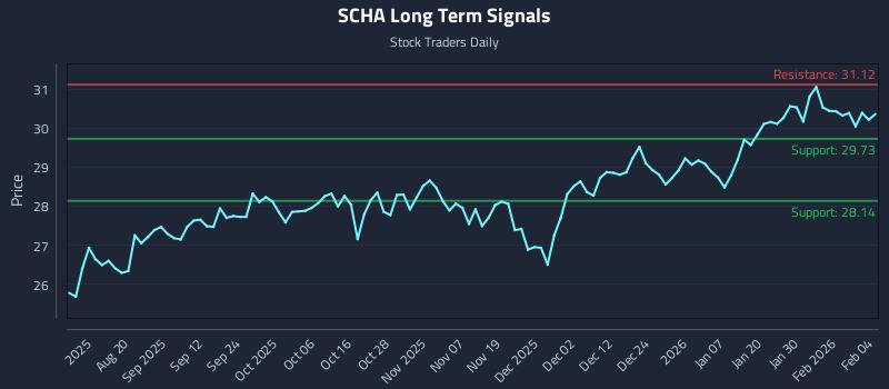 SCHA Long Term Analysis for February 5 2026