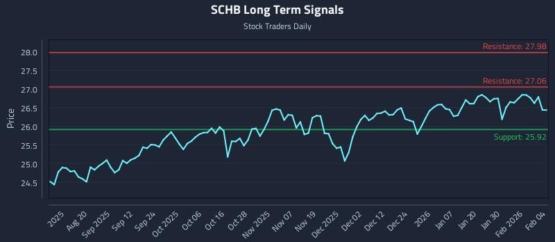 SCHB Long Term Analysis for February 5 2026