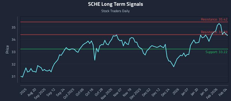 SCHE Long Term Analysis for February 5 2026