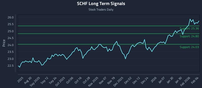 SCHF Long Term Analysis for February 5 2026