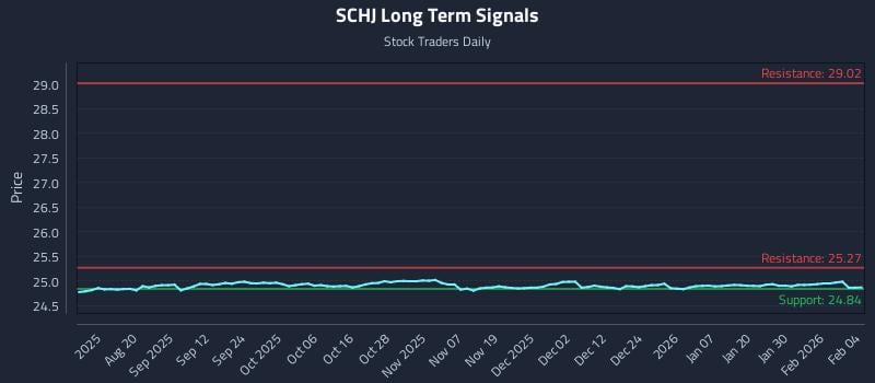 SCHJ Long Term Analysis for February 5 2026