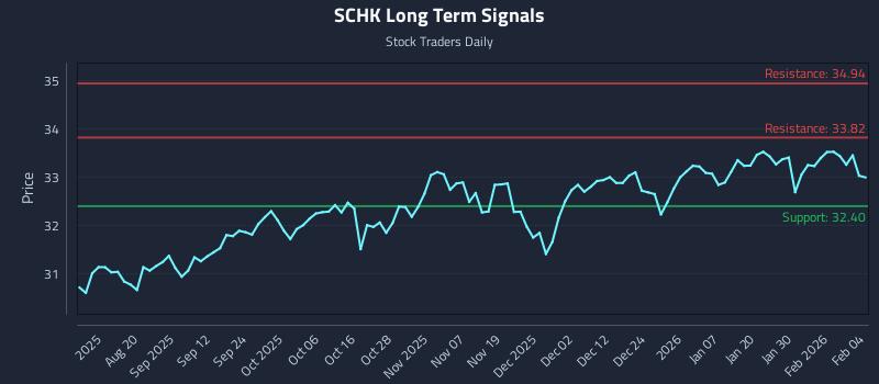 SCHK Long Term Analysis for February 5 2026