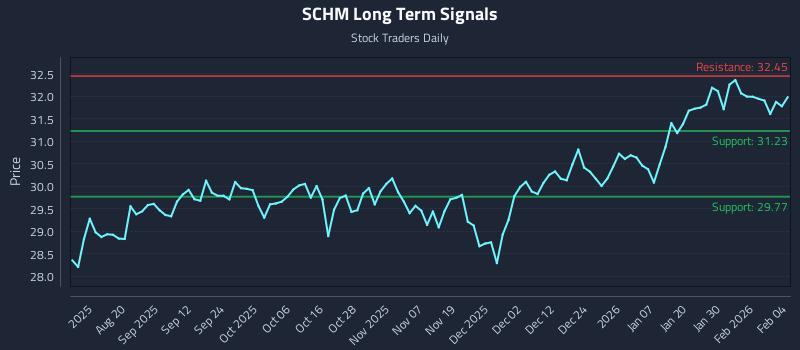 SCHM Long Term Analysis for February 5 2026