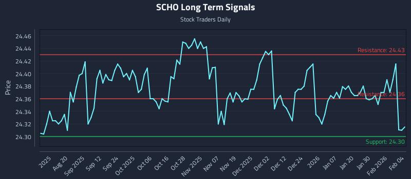 SCHO Long Term Analysis for February 5 2026