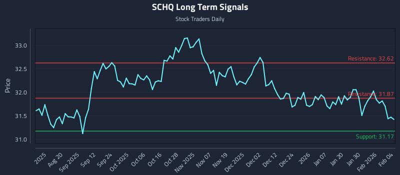 SCHQ Long Term Analysis for February 5 2026