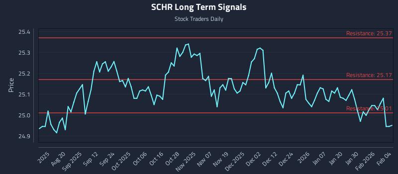 SCHR Long Term Analysis for February 5 2026 SCHR Long Term Analysis for February 5 2026