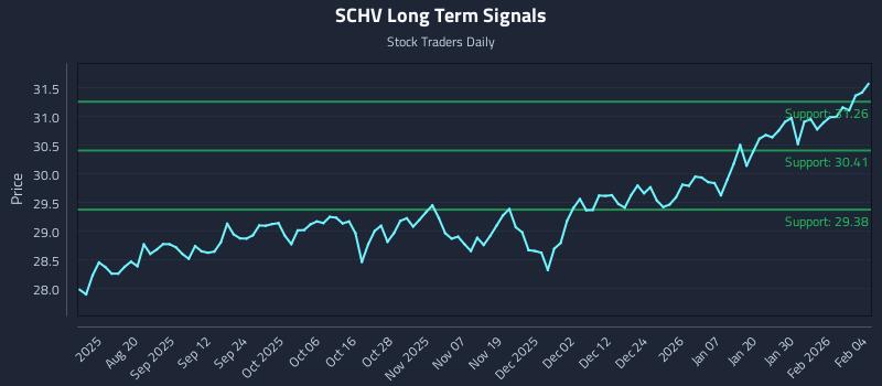 SCHV Long Term Analysis for February 5 2026