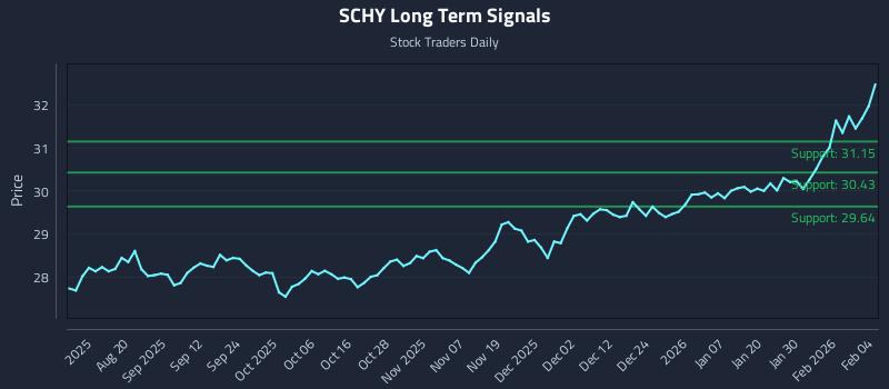 SCHY Long Term Analysis for February 5 2026