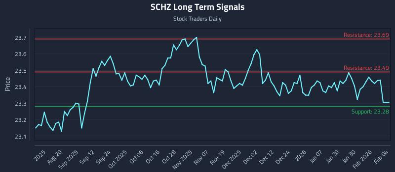 SCHZ Long Term Analysis for February 5 2026